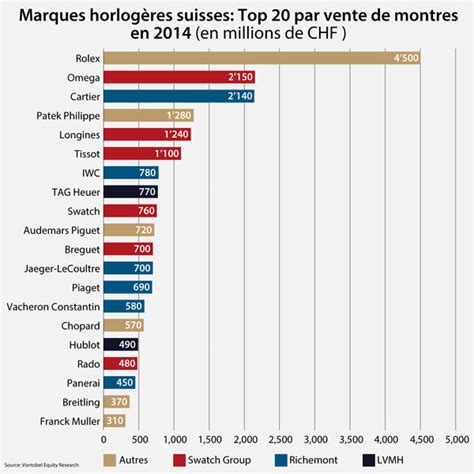 chiffre d'affaire de rolex|rolex france liste.